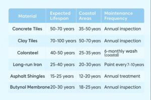How often should you replace your roof?